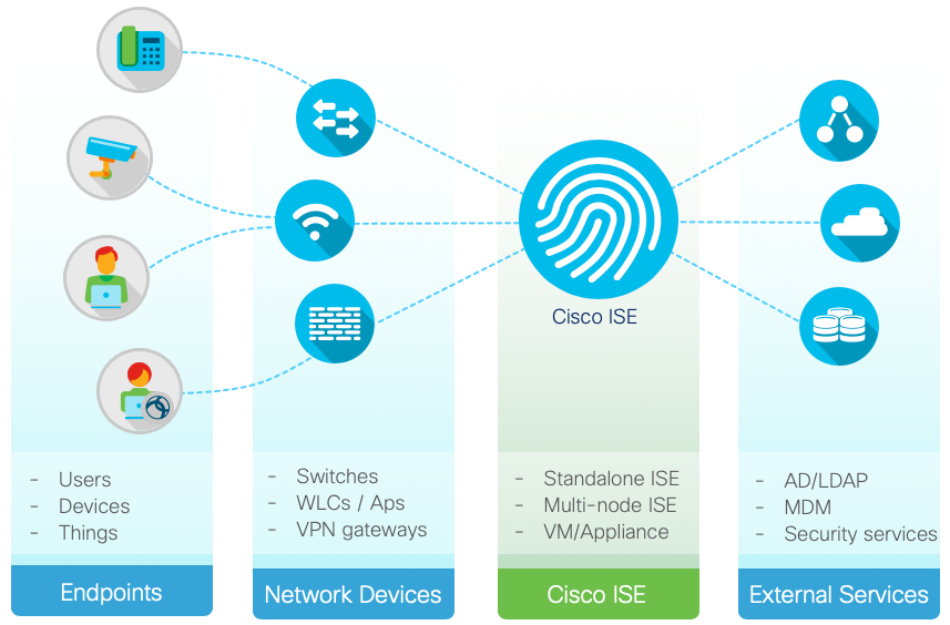 معرفی پلتفرم Cisco ISE Identity Service Engine